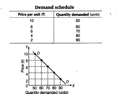 Explain the Law of Demand with the help of diagram - CBSE Class 12 ...