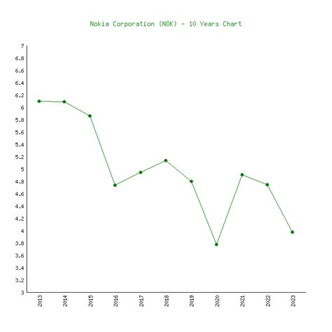 Nokia (NOK) - 6 Price Charts 1999-2024 (History)