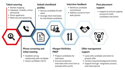 End To End Recruitment Process Flowchart