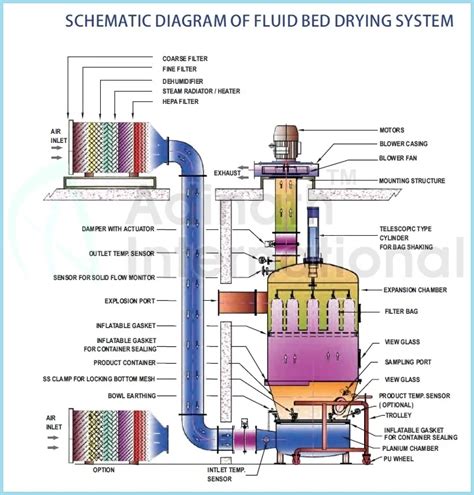 Tech Crew: Fluidized Bed Dryer Diagram