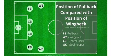 Fullback in Soccer: Meaning, Role, and Responsibilities – Your Soccer Home