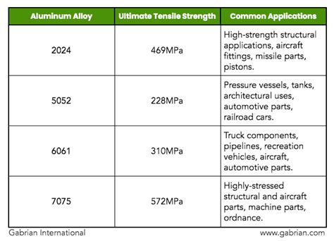 Uses Of Aluminium Alloys