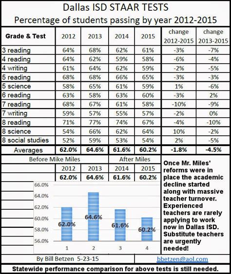 The School Archive Project: 2015 STAAR Test Results Dallas ISD, a first ...