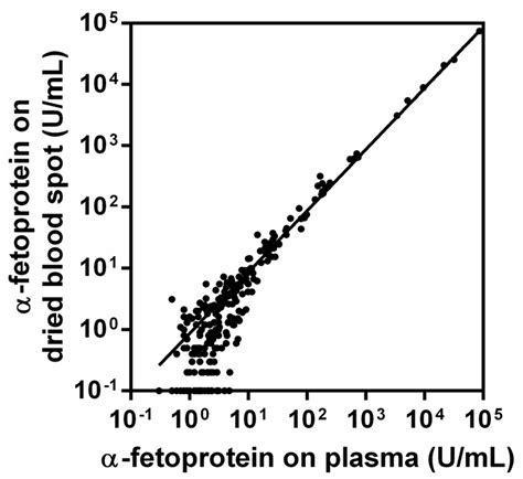 Longitudinal Monitoring of Alpha-Fetoprotein by Dried Blood Spot for ...