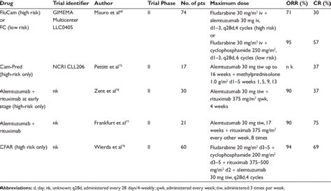 Alemtuzumab-based combinations in current clinical trials (previously ...