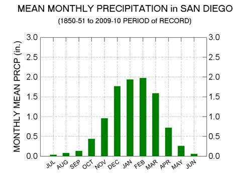 When’s it going to rain in San Diego? : r/sandiego