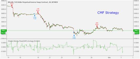 Chaikin Money Flow(CMF) strategy (lirshah) by Lirshah — TradingView