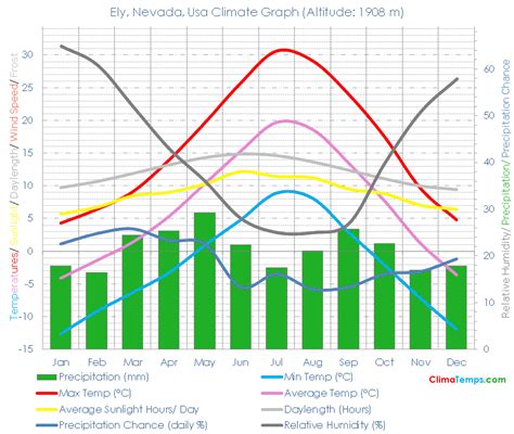 Ely, Nevada Climate Ely, Nevada Temperatures Ely, Nevada, Usa Weather Averages