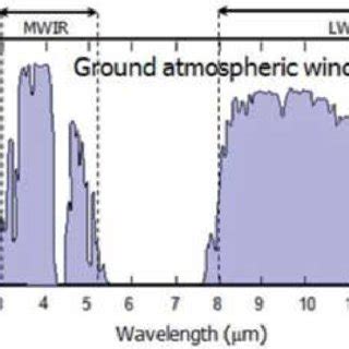 IR spectral band atmospheric windows [3]. | Download Scientific Diagram