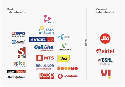 India’s Telecom History Through Logos | The Hard Copy