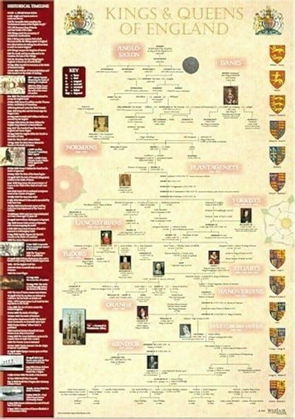 Kings & Queens Timeline Poster - A3 : Amazon.co.uk: Home & Kitchen