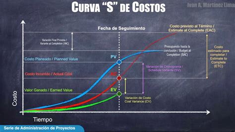 ¿Qué es la curva S en gestión de proyectos? - Lean Management Blog