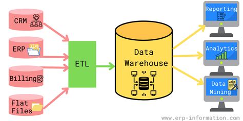 What are Schemas in Data Warehouse Modeling? - Analytics Vidhya