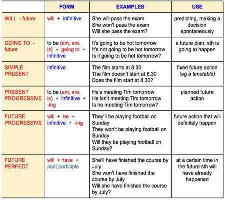 Andrea's Advanced ESOL Grammar: Future Forms