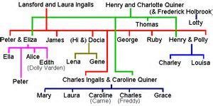 Image result for laura ingalls wilder family tree | Laura ingalls ...