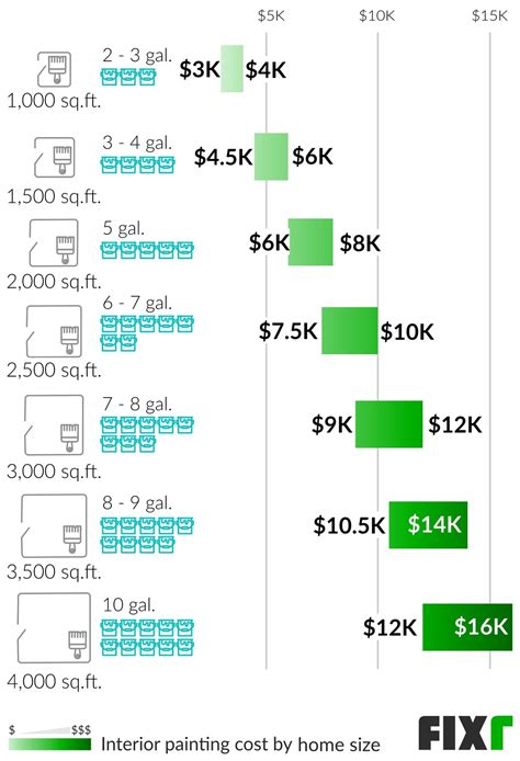 How Much Will It Cost To Paint The Interior Of My House | Psoriasisguru.com