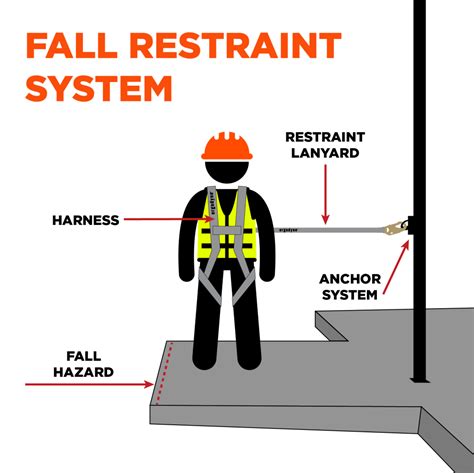 Fall Restraint vs. Fall Arrest: What's the Difference? | Ergodyne