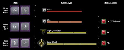 Enemy Types Infographic Destinythegame | Images and Photos finder