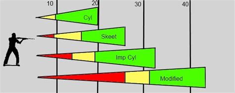 Interesting breakdown of chokes... | Hunting | Pinterest | Shotguns, Guns and Sporting clays