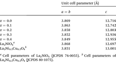 The lattice parameters of the tetragonal La 2 (Ni 1Àx Cu x )O 4 unit cell | Download Table