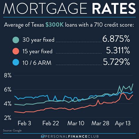 2022 Mortgage Rates Are on the Rise – Personal Finance Club