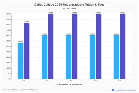 Dallas College - Tuition & Fees, Net Price