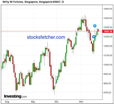 Nifty Share Chart: A Visual Reference of Charts | Chart Master