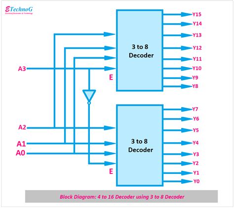 What are Decoders? Block Diagram, Truth Table, Types - ETechnoG