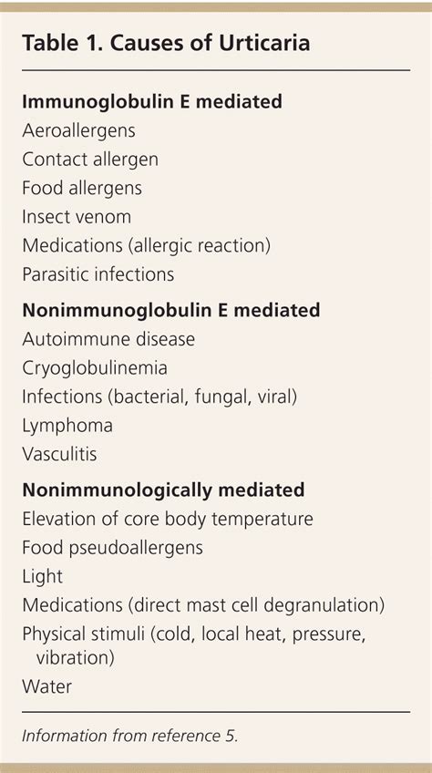 Urticaria: Evaluation and Treatment | AAFP