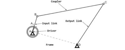 Four Bar Mechanism: Definition, Types, Theorem, Examples