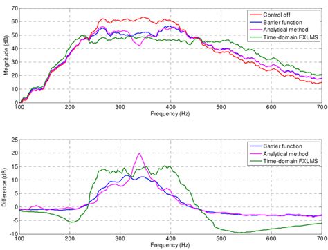 Noise spectrum without control and with control based on different methods. | Download ...