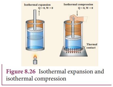 Isothermal process