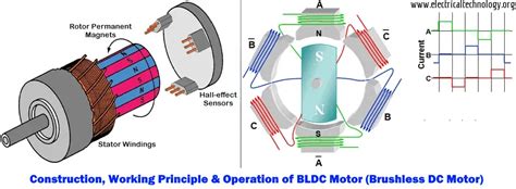 Brushless DC Motor (BLDC) - Types, Construction and Working