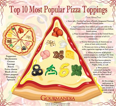 Top 10 Most Popular Pizza Toppings | Most popular pizza toppings, Pizza ...