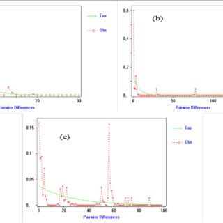 Distribution of base pair mismatches by (Curve mismatch distribution ...