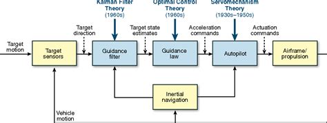 Figure 2 from Guest Editor's Introduction: Homing Missile Guidance and Control | Semantic Scholar