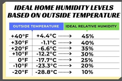 Indoor Humidity Vs Outdoor Temperature Chart