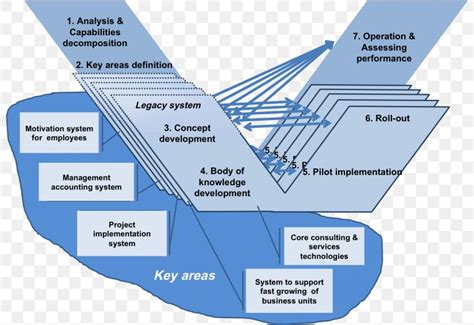 Diagram Systems Engineering V-Model, PNG, 800x563px, Diagram, Agile ...