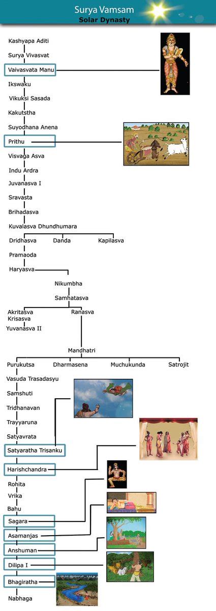 Ramayana Characters Family Tree