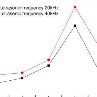 (PDF) Studies on the preparation of Caro’s acid by ultrasonic enhanced ...