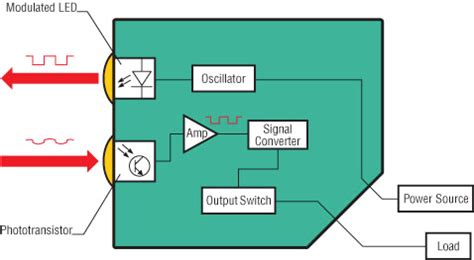 Fundamentals of Photoelectric Sensors