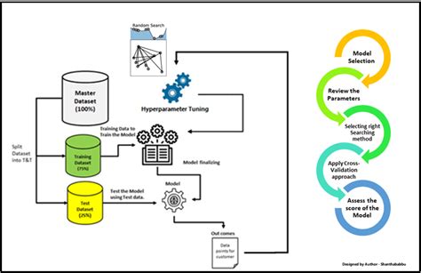 Hyperparameter Tuning and its Techniques in Machine Learning – Shantha ...