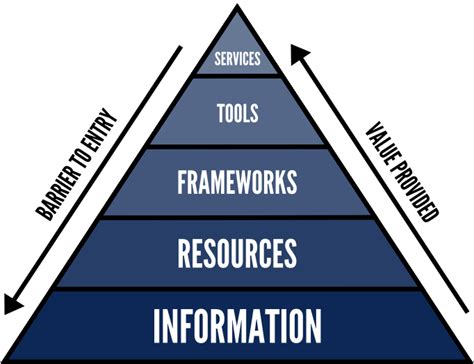 Using a Value Hierarchy to Generate More Sales | Nutshell