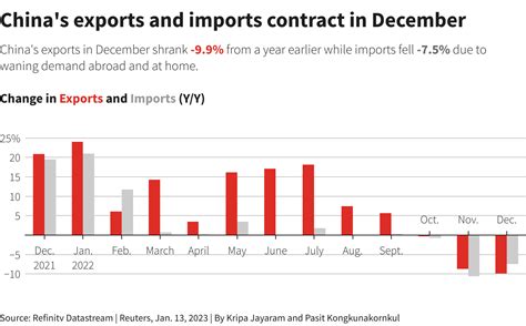 路透社： 中国贸易在12月大幅下滑，给2023年增长前景蒙上阴影 - 新未名空间