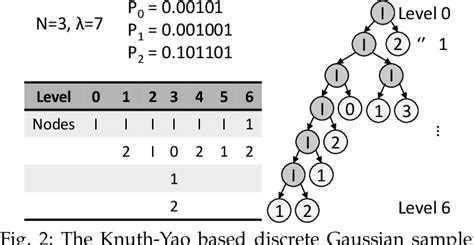 Lattice-based cryptography | Semantic Scholar