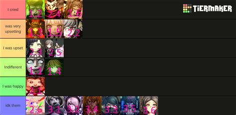 Danganronpa Class Trials Tier List (Community Rankings) - TierMaker