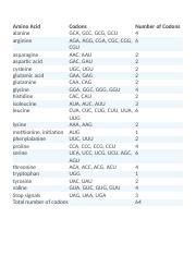 Amino Acid Codon.docx - Amino Acid alanine arginine Codons GCA GCC GCG GCU AGA AGG CGA CGC CGG ...