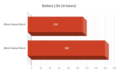 Samsung Galaxy Watch battery life: 42mm model lasts much less than 46mm ...