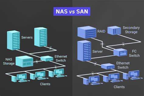 SAN vs NAS: Comprehensive Guide With Detailed Comparison