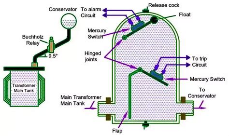 What Is Buchholz Relay And How Does It Work?